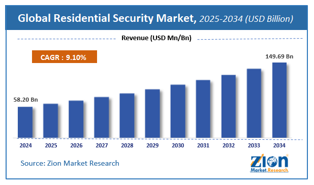 Residential Security Market Size, Trends, Growth | Forecast 2034