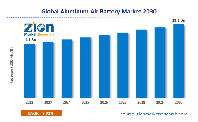 Aluminum-Air Battery Market Size, Share and Forecast 2030