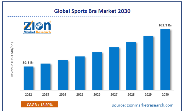 Sports Bra Market Size, Share, Industry Trends and Forecast 2030