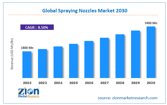 Spraying Nozzles Market Size, Share, Industry Trends and Forecast 2030